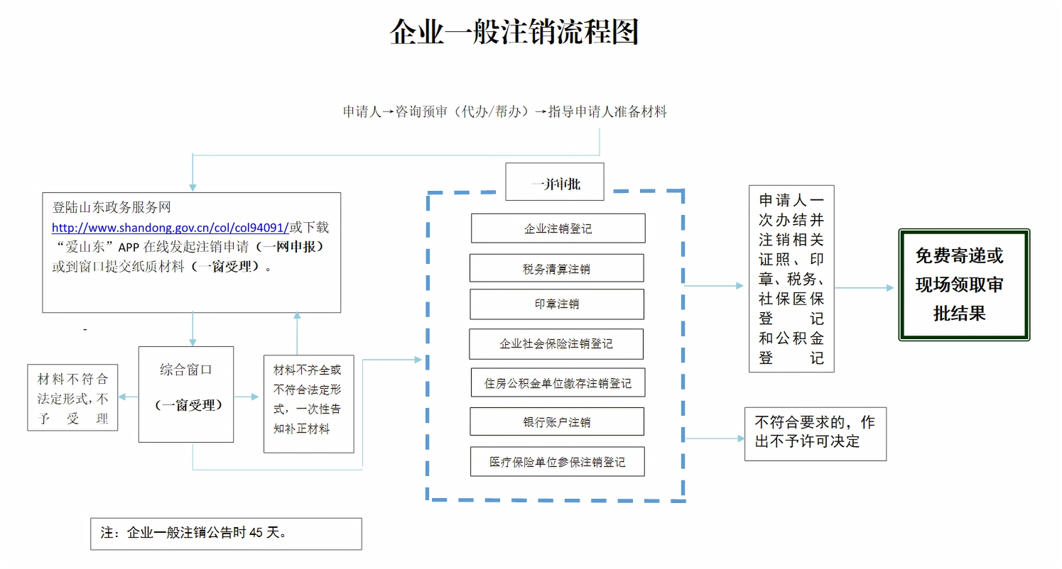 企業一般註銷辦事指南