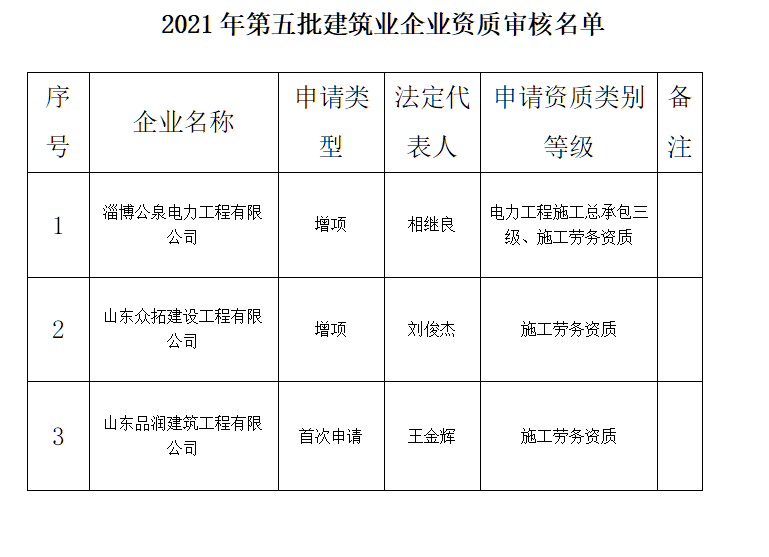 關於2021年第五批建築業企業資質審核情況的公示